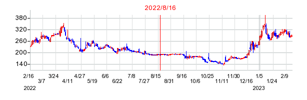 2022年8月16日 10:31前後のの株価チャート